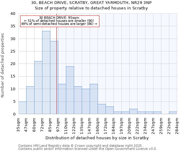 30, BEACH DRIVE, SCRATBY, GREAT YARMOUTH, NR29 3NP: Size of property relative to detached houses in Scratby