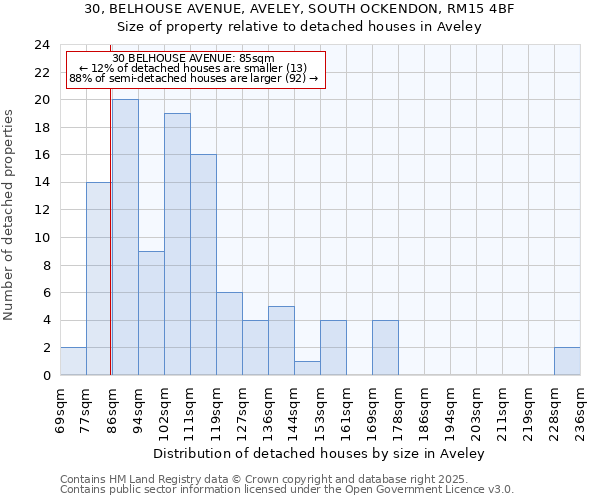 30, BELHOUSE AVENUE, AVELEY, SOUTH OCKENDON, RM15 4BF: Size of property relative to detached houses in Aveley