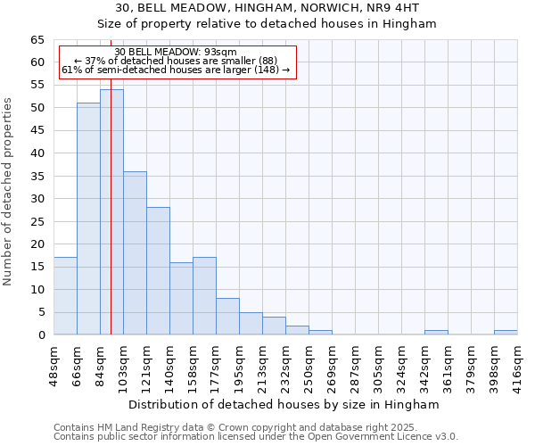 30, BELL MEADOW, HINGHAM, NORWICH, NR9 4HT: Size of property relative to detached houses in Hingham