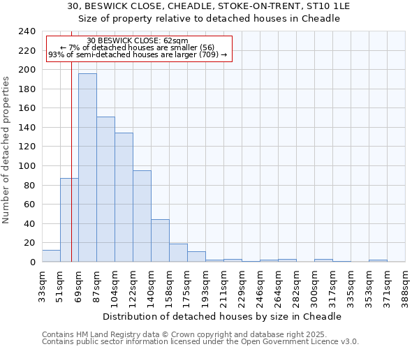 30, BESWICK CLOSE, CHEADLE, STOKE-ON-TRENT, ST10 1LE: Size of property relative to detached houses in Cheadle