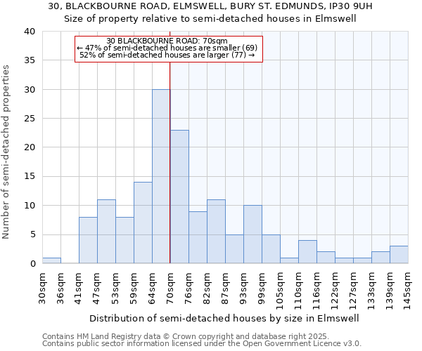 30, BLACKBOURNE ROAD, ELMSWELL, BURY ST. EDMUNDS, IP30 9UH: Size of property relative to detached houses in Elmswell