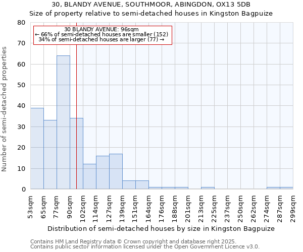 30, BLANDY AVENUE, SOUTHMOOR, ABINGDON, OX13 5DB: Size of property relative to detached houses in Kingston Bagpuize