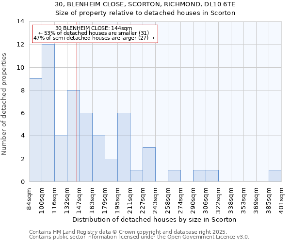 30, BLENHEIM CLOSE, SCORTON, RICHMOND, DL10 6TE: Size of property relative to detached houses in Scorton