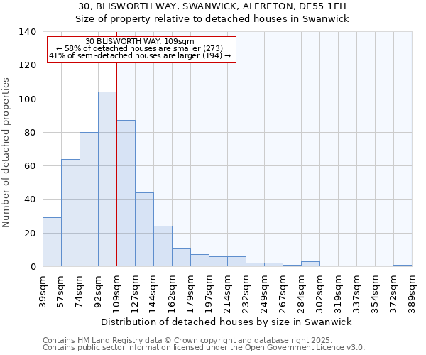 30, BLISWORTH WAY, SWANWICK, ALFRETON, DE55 1EH: Size of property relative to detached houses in Swanwick