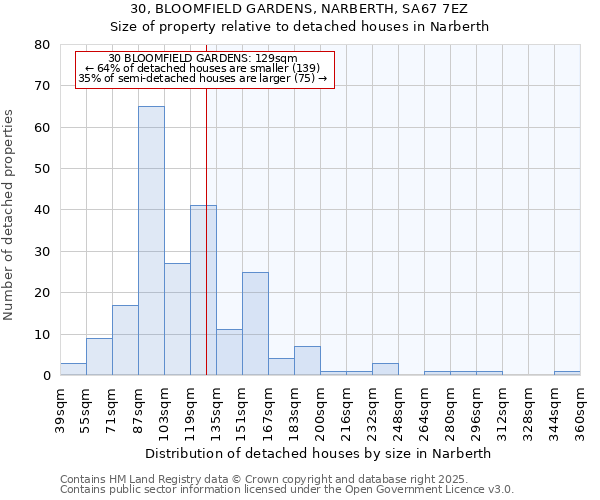 30, BLOOMFIELD GARDENS, NARBERTH, SA67 7EZ: Size of property relative to detached houses in Narberth