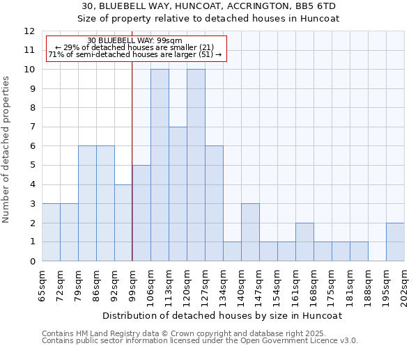 30, BLUEBELL WAY, HUNCOAT, ACCRINGTON, BB5 6TD: Size of property relative to detached houses in Huncoat