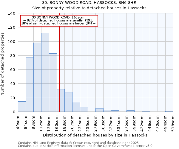 30, BONNY WOOD ROAD, HASSOCKS, BN6 8HR: Size of property relative to detached houses in Hassocks