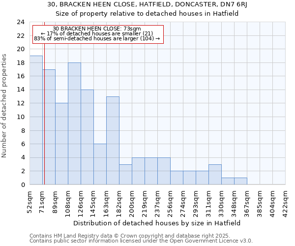 30, BRACKEN HEEN CLOSE, HATFIELD, DONCASTER, DN7 6RJ: Size of property relative to detached houses in Hatfield