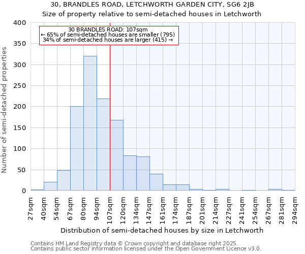 30, BRANDLES ROAD, LETCHWORTH GARDEN CITY, SG6 2JB: Size of property relative to detached houses in Letchworth