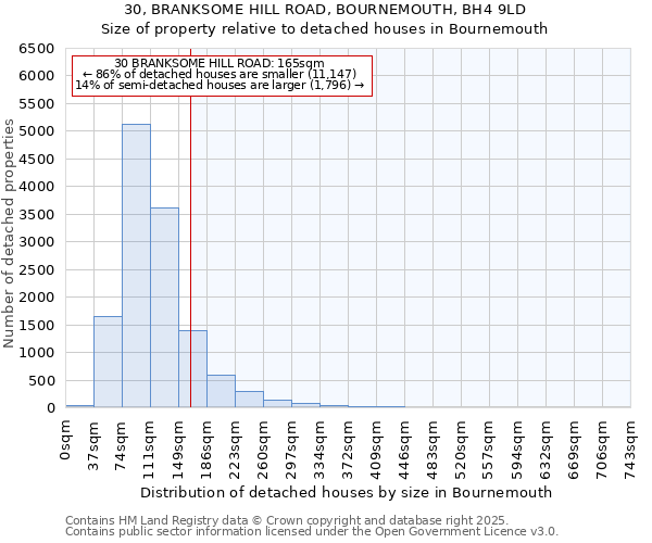 30, BRANKSOME HILL ROAD, BOURNEMOUTH, BH4 9LD: Size of property relative to detached houses in Bournemouth