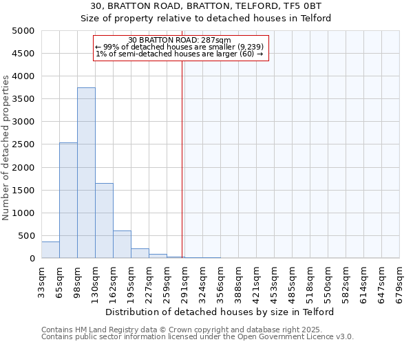 30, BRATTON ROAD, BRATTON, TELFORD, TF5 0BT: Size of property relative to detached houses in Telford