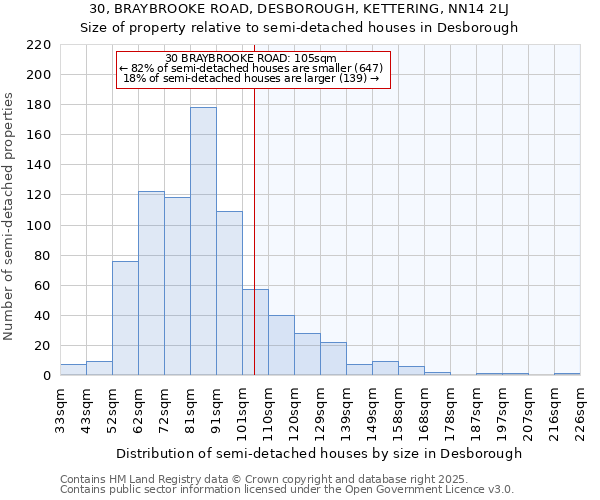 30, BRAYBROOKE ROAD, DESBOROUGH, KETTERING, NN14 2LJ: Size of property relative to detached houses in Desborough