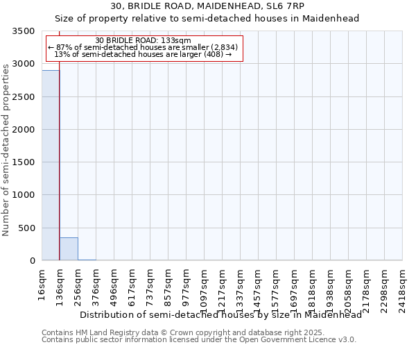 30, BRIDLE ROAD, MAIDENHEAD, SL6 7RP: Size of property relative to detached houses in Maidenhead