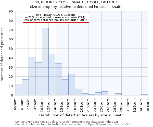 30, BRIERLEY CLOSE, SNAITH, GOOLE, DN14 9TL: Size of property relative to detached houses in Snaith