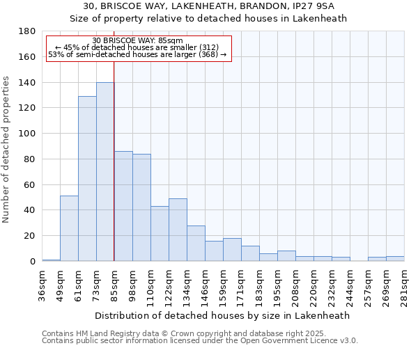 30, BRISCOE WAY, LAKENHEATH, BRANDON, IP27 9SA: Size of property relative to detached houses in Lakenheath