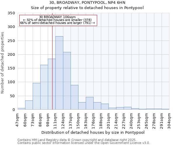 30, BROADWAY, PONTYPOOL, NP4 6HN: Size of property relative to detached houses in Pontypool