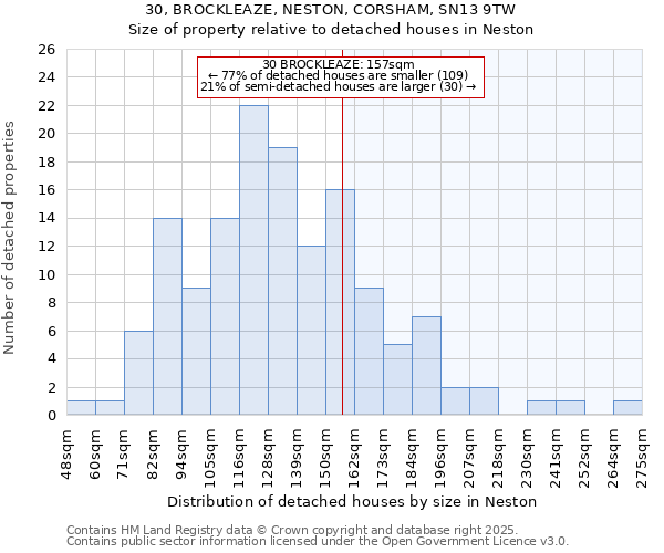 30, BROCKLEAZE, NESTON, CORSHAM, SN13 9TW: Size of property relative to detached houses in Neston