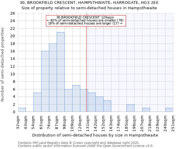 30, BROOKFIELD CRESCENT, HAMPSTHWAITE, HARROGATE, HG3 2EE: Size of property relative to detached houses in Hampsthwaite