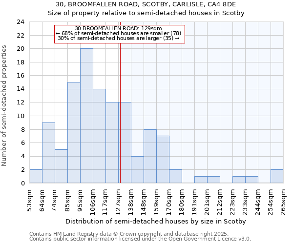 30, BROOMFALLEN ROAD, SCOTBY, CARLISLE, CA4 8DE: Size of property relative to detached houses in Scotby