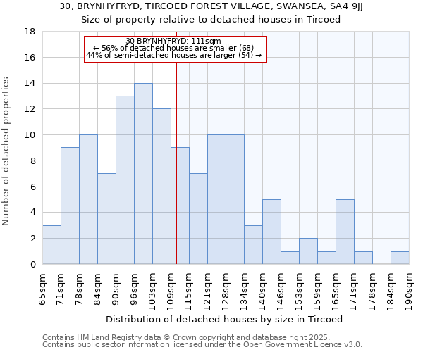 30, BRYNHYFRYD, TIRCOED FOREST VILLAGE, SWANSEA, SA4 9JJ: Size of property relative to detached houses in Tircoed