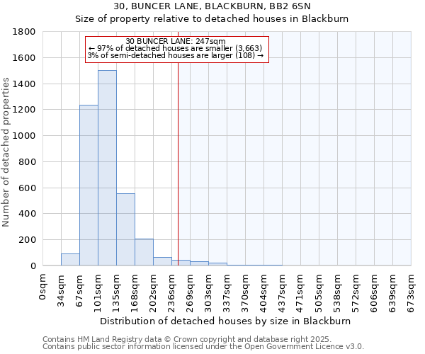 30, BUNCER LANE, BLACKBURN, BB2 6SN: Size of property relative to detached houses in Blackburn