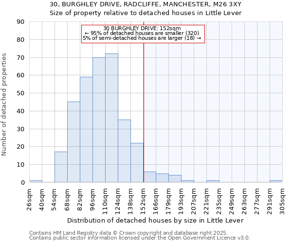 30, BURGHLEY DRIVE, RADCLIFFE, MANCHESTER, M26 3XY: Size of property relative to detached houses in Little Lever