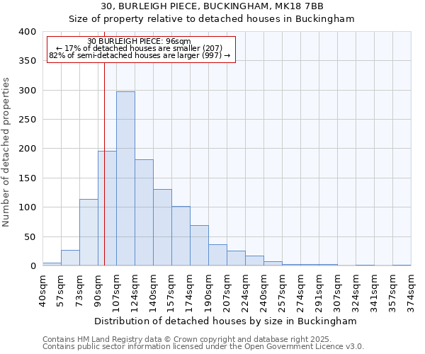 30, BURLEIGH PIECE, BUCKINGHAM, MK18 7BB: Size of property relative to detached houses in Buckingham