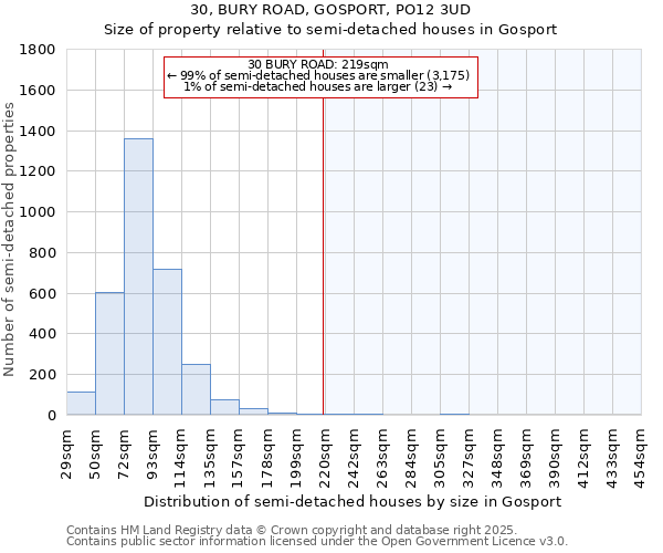 30, BURY ROAD, GOSPORT, PO12 3UD: Size of property relative to detached houses in Gosport