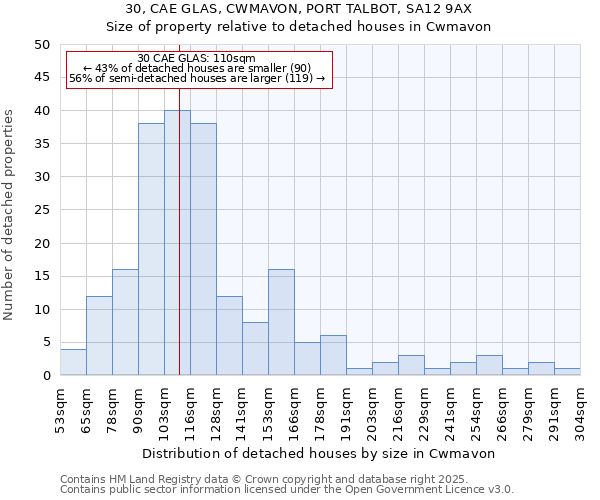 30, CAE GLAS, CWMAVON, PORT TALBOT, SA12 9AX: Size of property relative to detached houses in Cwmavon