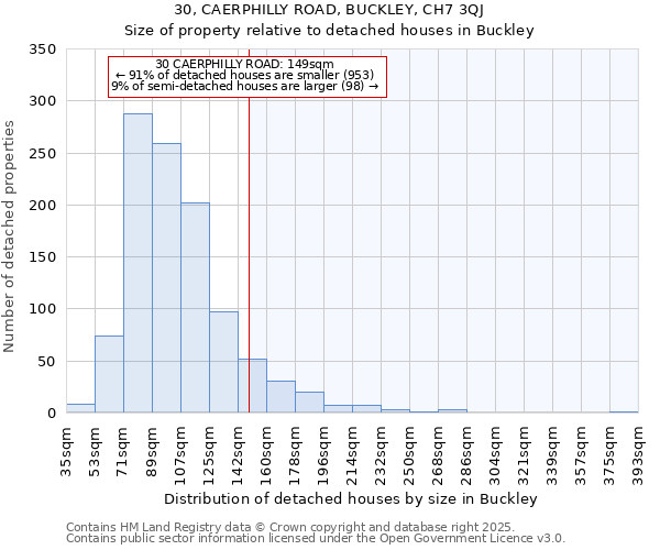 30, CAERPHILLY ROAD, BUCKLEY, CH7 3QJ: Size of property relative to detached houses in Buckley