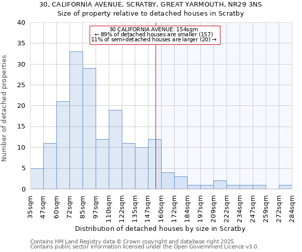 30, CALIFORNIA AVENUE, SCRATBY, GREAT YARMOUTH, NR29 3NS: Size of property relative to detached houses in Scratby