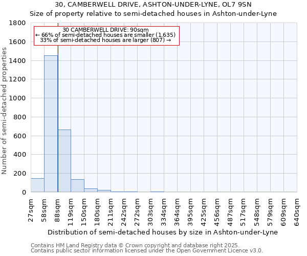 30, CAMBERWELL DRIVE, ASHTON-UNDER-LYNE, OL7 9SN: Size of property relative to detached houses in Ashton-under-Lyne