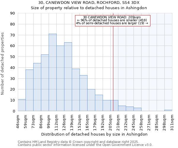 30, CANEWDON VIEW ROAD, ROCHFORD, SS4 3DX: Size of property relative to detached houses in Ashingdon