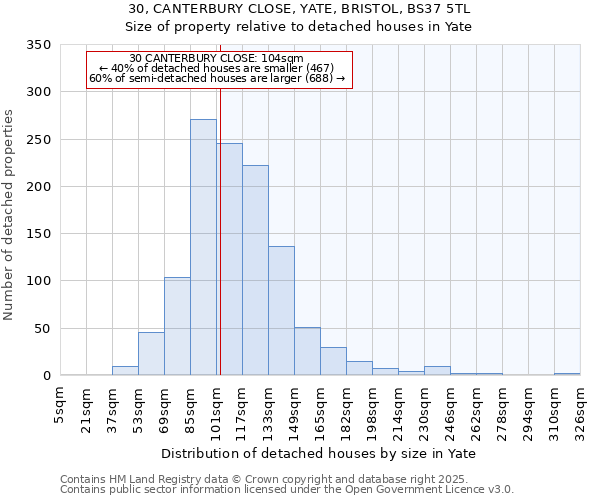 30, CANTERBURY CLOSE, YATE, BRISTOL, BS37 5TL: Size of property relative to detached houses in Yate