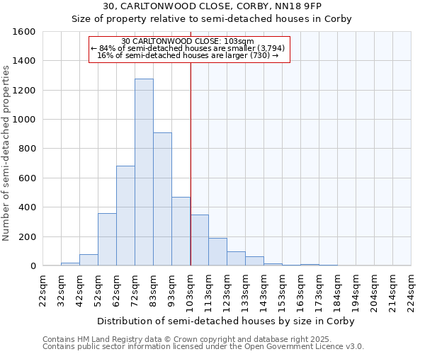 30, CARLTONWOOD CLOSE, CORBY, NN18 9FP: Size of property relative to detached houses in Corby