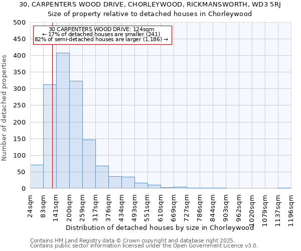 30, CARPENTERS WOOD DRIVE, CHORLEYWOOD, RICKMANSWORTH, WD3 5RJ: Size of property relative to detached houses in Chorleywood