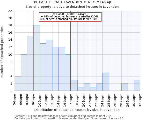 30, CASTLE ROAD, LAVENDON, OLNEY, MK46 4JE: Size of property relative to detached houses in Lavendon