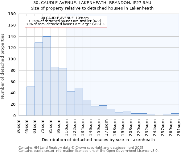 30, CAUDLE AVENUE, LAKENHEATH, BRANDON, IP27 9AU: Size of property relative to detached houses in Lakenheath