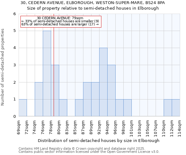 30, CEDERN AVENUE, ELBOROUGH, WESTON-SUPER-MARE, BS24 8PA: Size of property relative to detached houses in Elborough