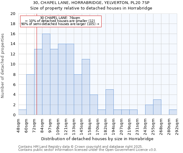 30, CHAPEL LANE, HORRABRIDGE, YELVERTON, PL20 7SP: Size of property relative to detached houses in Horrabridge