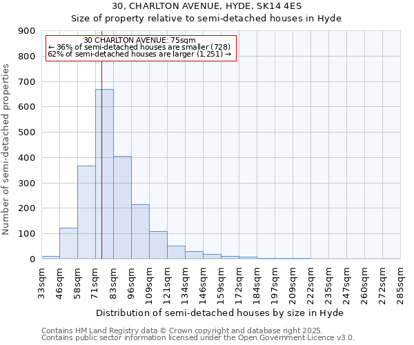 30, CHARLTON AVENUE, HYDE, SK14 4ES: Size of property relative to detached houses in Hyde