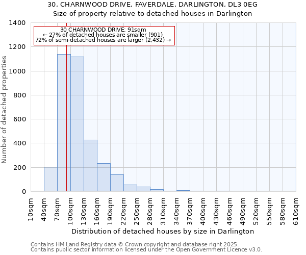 30, CHARNWOOD DRIVE, FAVERDALE, DARLINGTON, DL3 0EG: Size of property relative to detached houses in Darlington