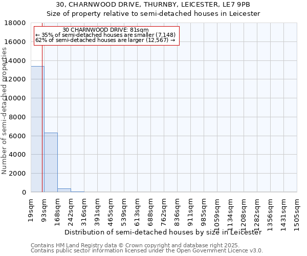 30, CHARNWOOD DRIVE, THURNBY, LEICESTER, LE7 9PB: Size of property relative to detached houses in Leicester