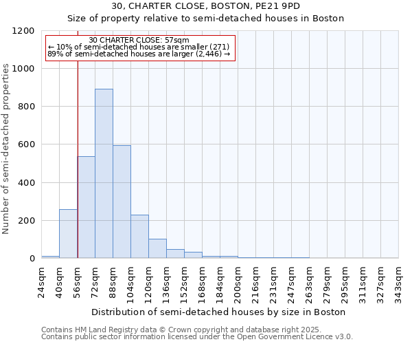 30, CHARTER CLOSE, BOSTON, PE21 9PD: Size of property relative to detached houses in Boston