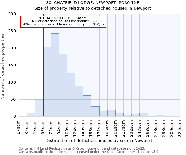 30, CHATFIELD LODGE, NEWPORT, PO30 1XR: Size of property relative to detached houses in Newport