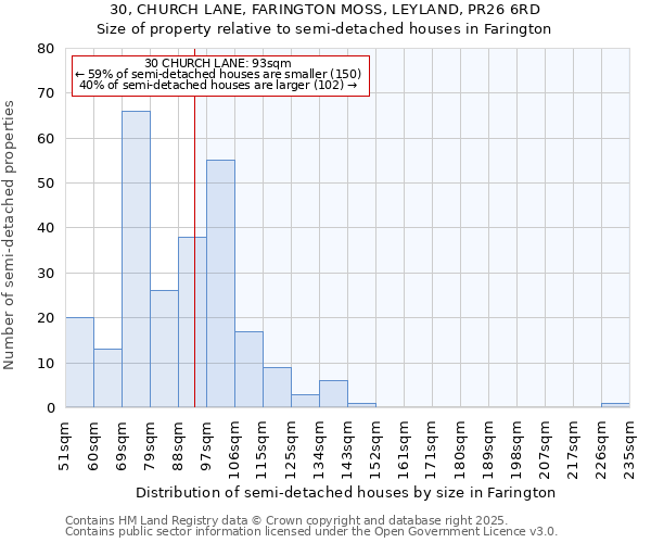 30, CHURCH LANE, FARINGTON MOSS, LEYLAND, PR26 6RD: Size of property relative to detached houses in Farington