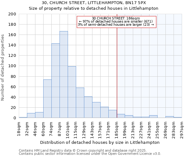 30, CHURCH STREET, LITTLEHAMPTON, BN17 5PX: Size of property relative to detached houses in Littlehampton