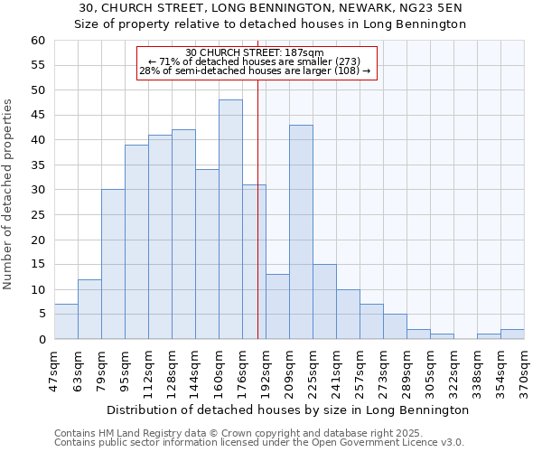 30, CHURCH STREET, LONG BENNINGTON, NEWARK, NG23 5EN: Size of property relative to detached houses in Long Bennington