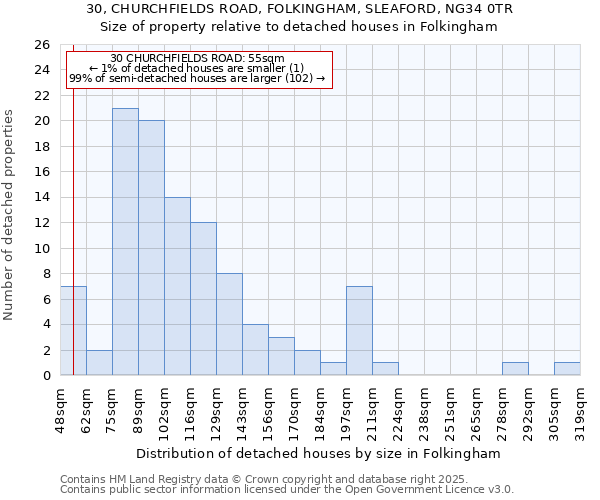 30, CHURCHFIELDS ROAD, FOLKINGHAM, SLEAFORD, NG34 0TR: Size of property relative to detached houses in Folkingham