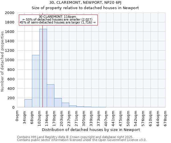 30, CLAREMONT, NEWPORT, NP20 6PJ: Size of property relative to detached houses in Newport